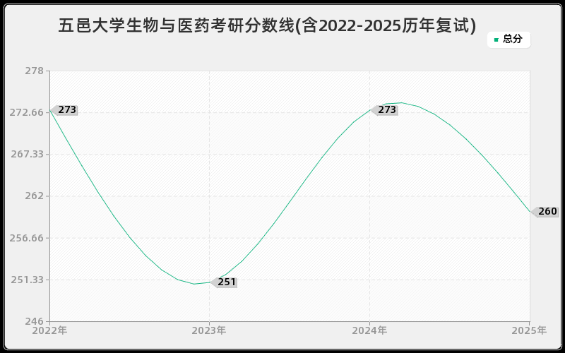 五邑大学生物与医药考研分数线(含2022-2025历年复试)