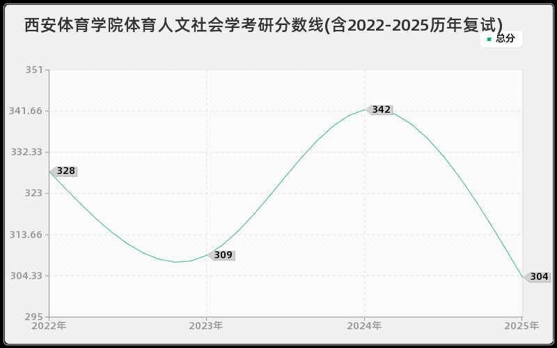 西安体育学院体育人文社会学考研分数线(含2022-2025历年复试)
