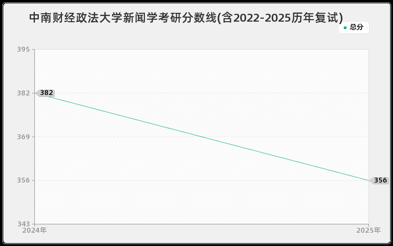 中南财经政法大学新闻学考研分数线(含2022-2025历年复试)