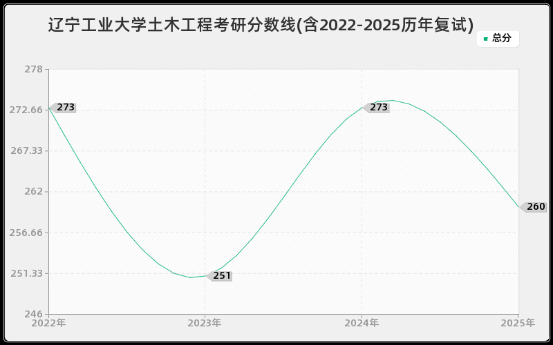 辽宁工业大学土木工程考研分数线(含2022-2025历年复试)