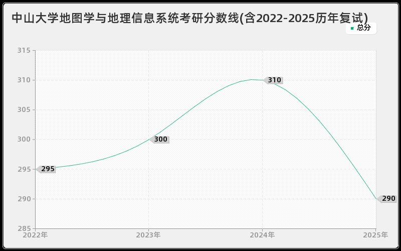中山大学地图学与地理信息系统考研分数线(含2022-2025历年复试)