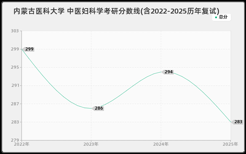 内蒙古医科大学 中医妇科学考研分数线(含2022-2025历年复试)