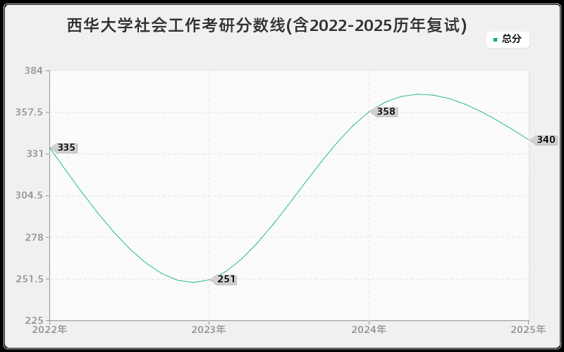 西华大学社会工作考研分数线(含2022-2025历年复试)
