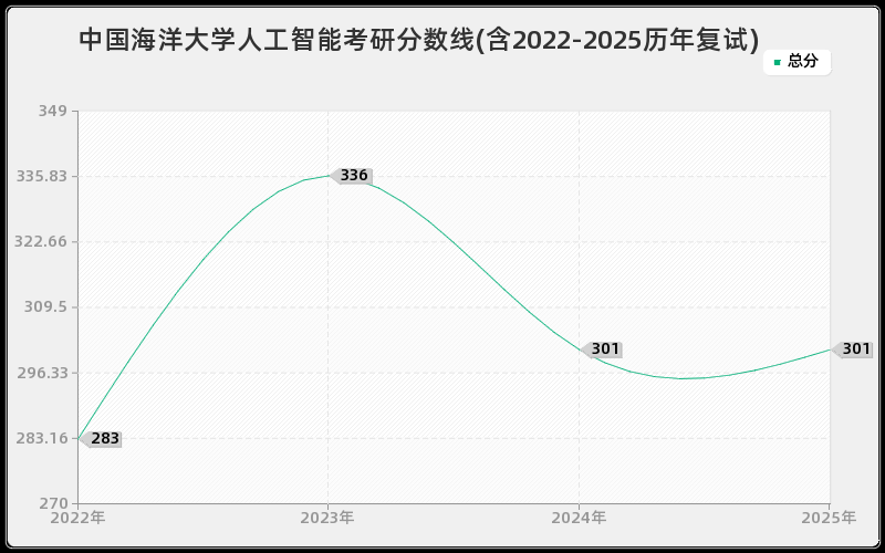 中国海洋大学人工智能考研分数线(含2022-2025历年复试)