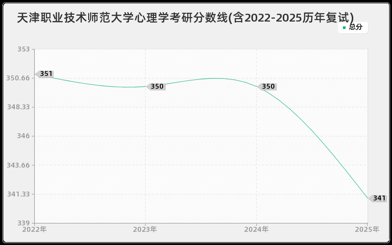天津职业技术师范大学心理学考研分数线(含2022-2025历年复试)