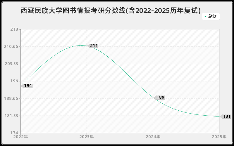 西藏民族大学图书情报考研分数线(含2022-2025历年复试)