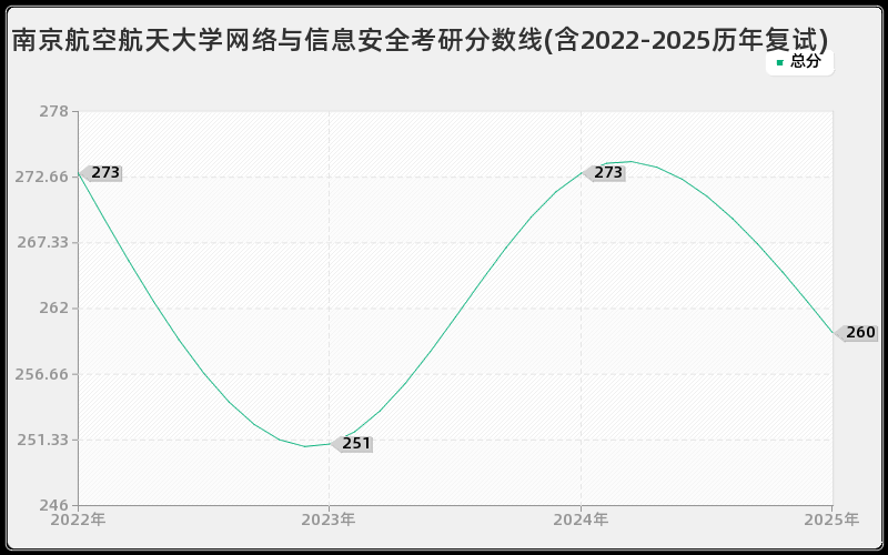 南京航空航天大学网络与信息安全考研分数线(含2022-2025历年复试)