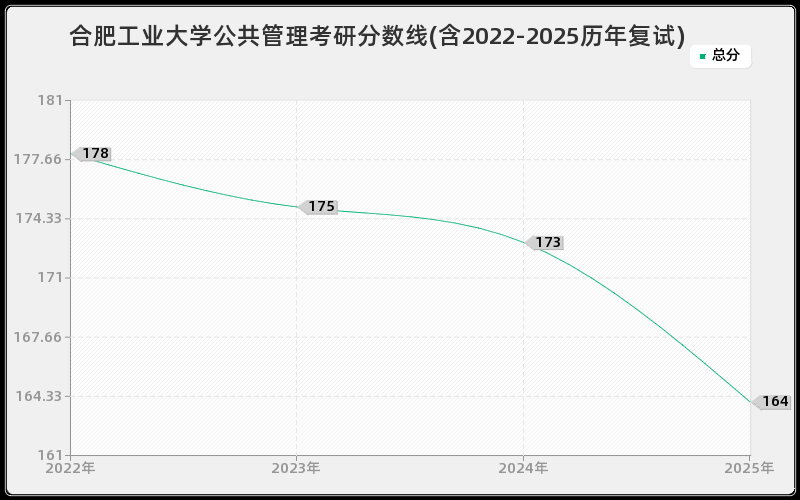 合肥工业大学公共管理考研分数线(含2022-2025历年复试)