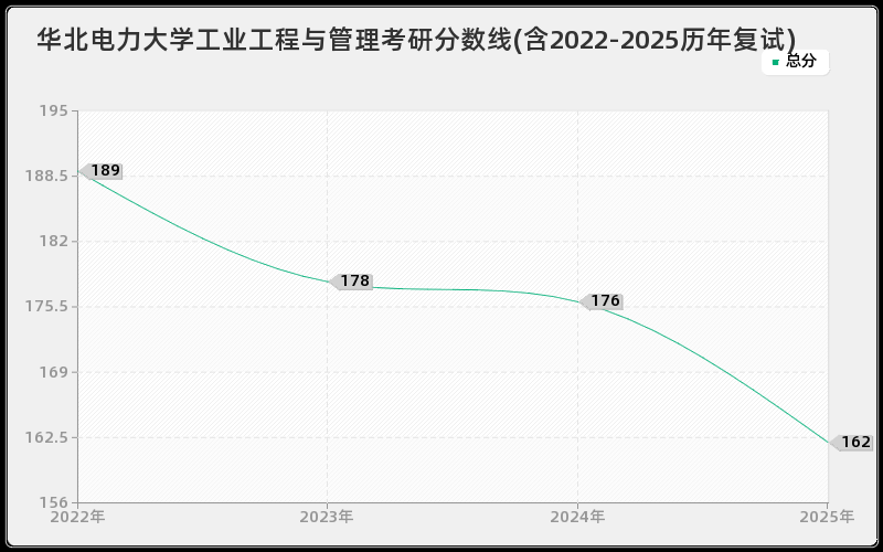 华北电力大学工业工程与管理考研分数线(含2022-2025历年复试)
