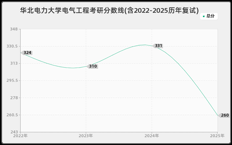 华北电力大学电气工程考研分数线(含2022-2025历年复试)