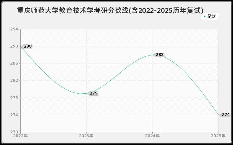 重庆师范大学教育技术学考研分数线(含2022-2025历年复试)