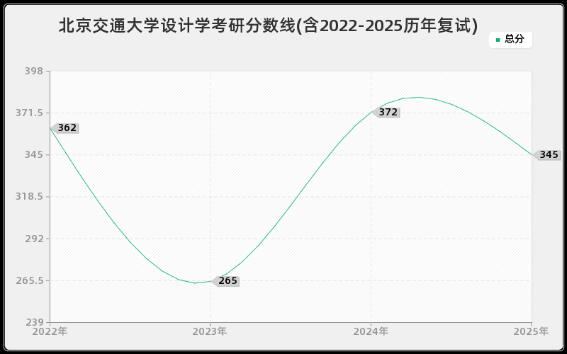 北京交通大学设计学考研分数线(含2022-2025历年复试)