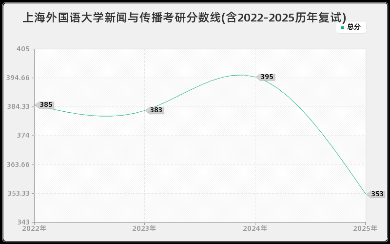 上海外国语大学新闻与传播考研分数线(含2022-2025历年复试)