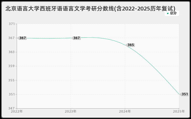 北京语言大学西班牙语语言文学考研分数线(含2022-2025历年复试)