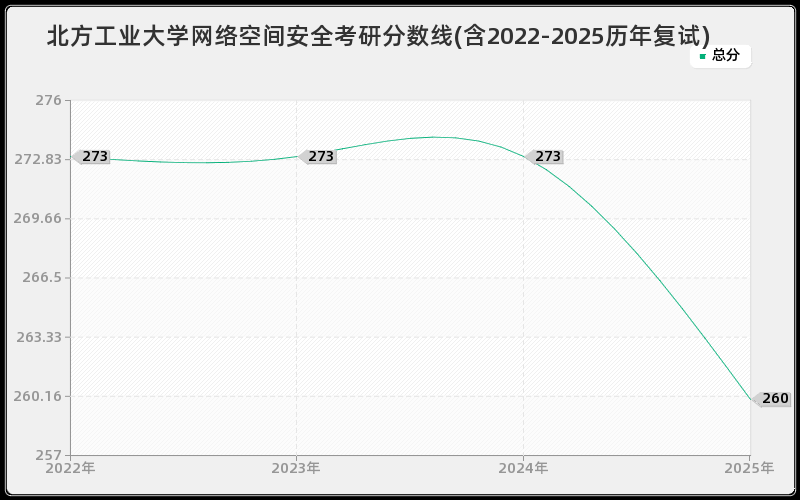 北方工业大学网络空间安全考研分数线(含2022-2025历年复试)