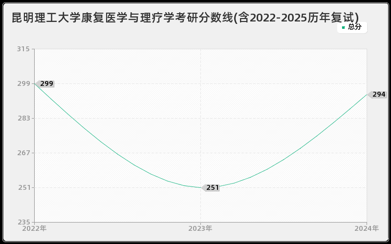 昆明理工大学康复医学与理疗学考研分数线(含2022-2025历年复试)