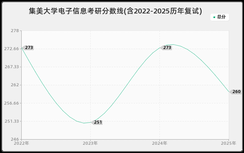 集美大学电子信息考研分数线(含2022-2025历年复试)