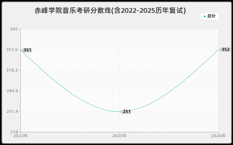 赤峰学院音乐考研分数线(含2022-2025历年复试)
