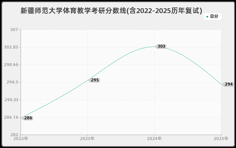 新疆师范大学体育教学考研分数线(含2022-2025历年复试)