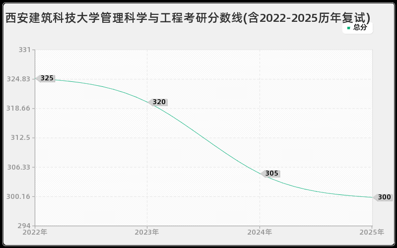 西安建筑科技大学管理科学与工程考研分数线(含2022-2025历年复试)