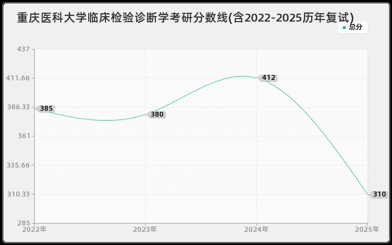 重庆医科大学临床检验诊断学考研分数线(含2022-2025历年复试)