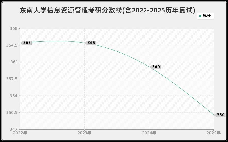 东南大学信息资源管理考研分数线(含2022-2025历年复试)