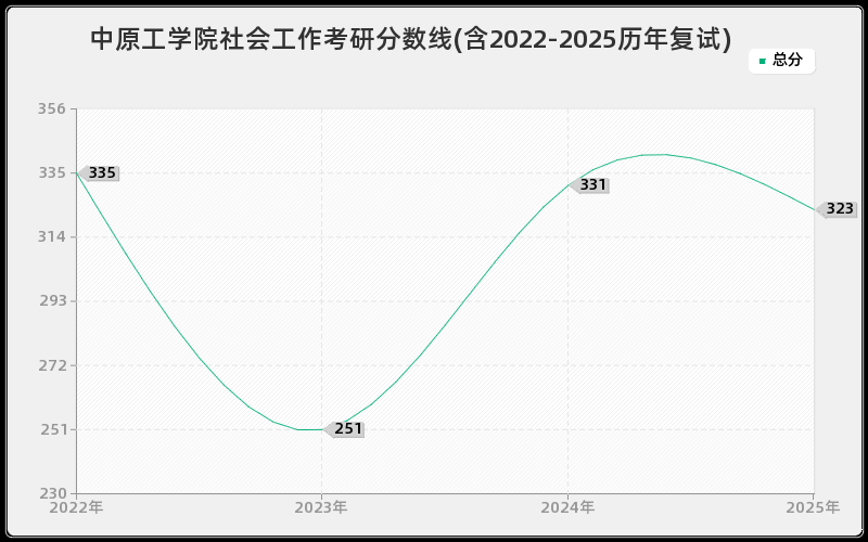 中原工学院社会工作考研分数线(含2022-2025历年复试)