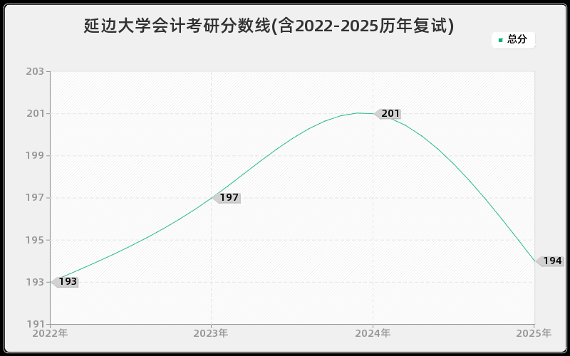 延边大学会计考研分数线(含2022-2025历年复试)
