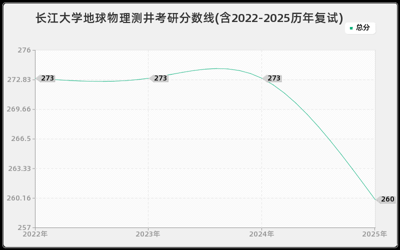 长江大学地球物理测井考研分数线(含2022-2025历年复试)