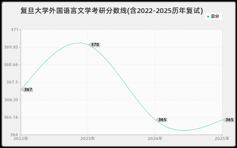 复旦大学外国语言文学考研分数线(含2022-2025历年复试)