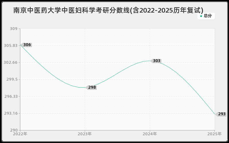 南京中医药大学中医妇科学考研分数线(含2022-2025历年复试)
