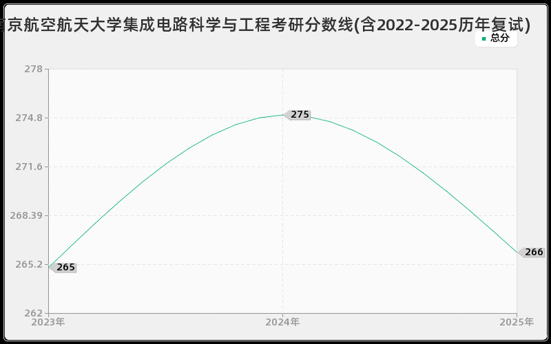 南京航空航天大学集成电路科学与工程考研分数线(含2022-2025历年复试)