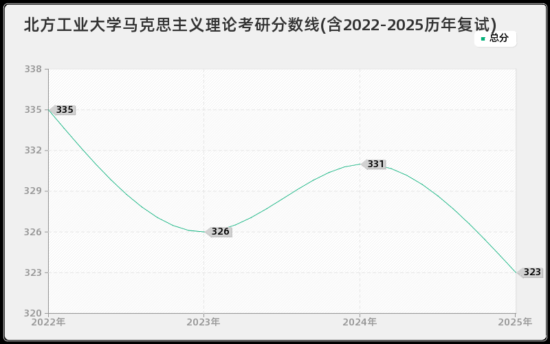 北方工业大学马克思主义理论考研分数线(含2022-2025历年复试)