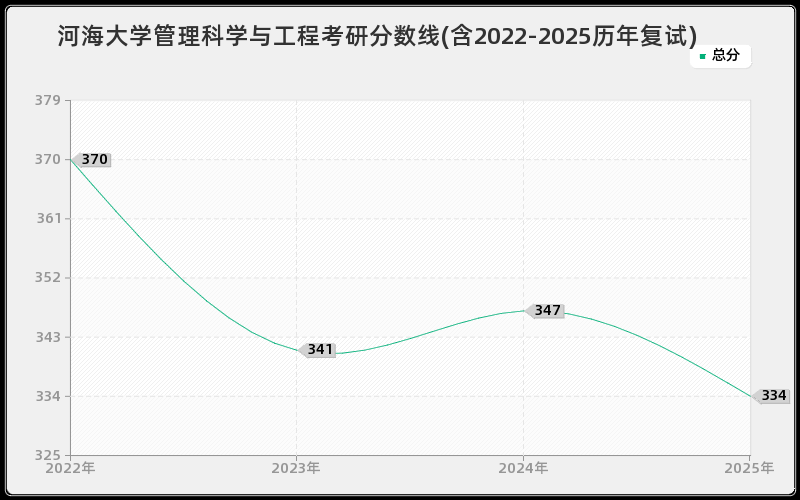 河海大学管理科学与工程考研分数线(含2022-2025历年复试)