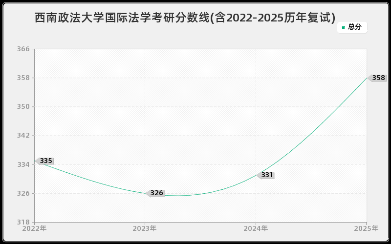西南政法大学国际法学考研分数线(含2022-2025历年复试)