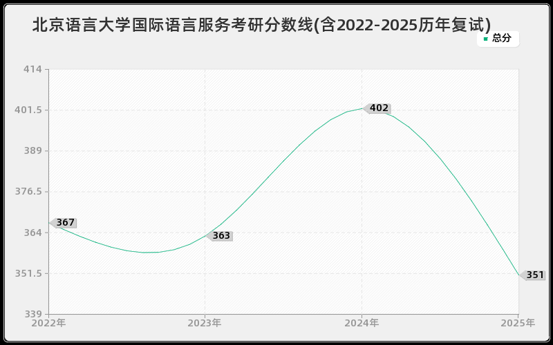 北京语言大学国际语言服务考研分数线(含2022-2025历年复试)