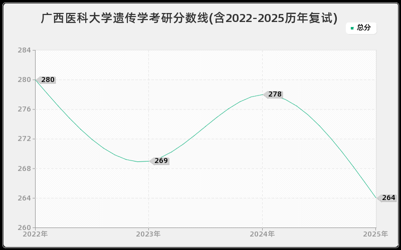 广西医科大学遗传学考研分数线(含2022-2025历年复试)