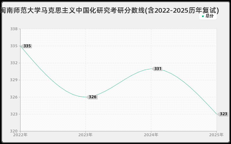 闽南师范大学马克思主义中国化研究考研分数线(含2022-2025历年复试)
