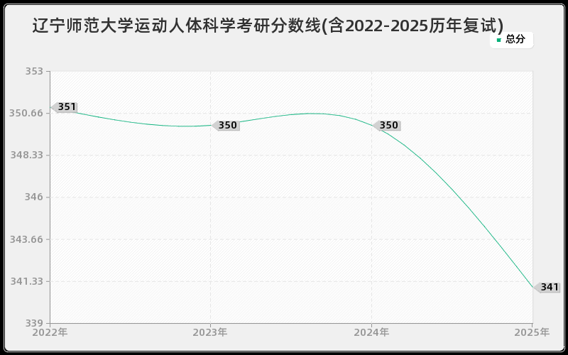 辽宁师范大学运动人体科学考研分数线(含2022-2025历年复试)