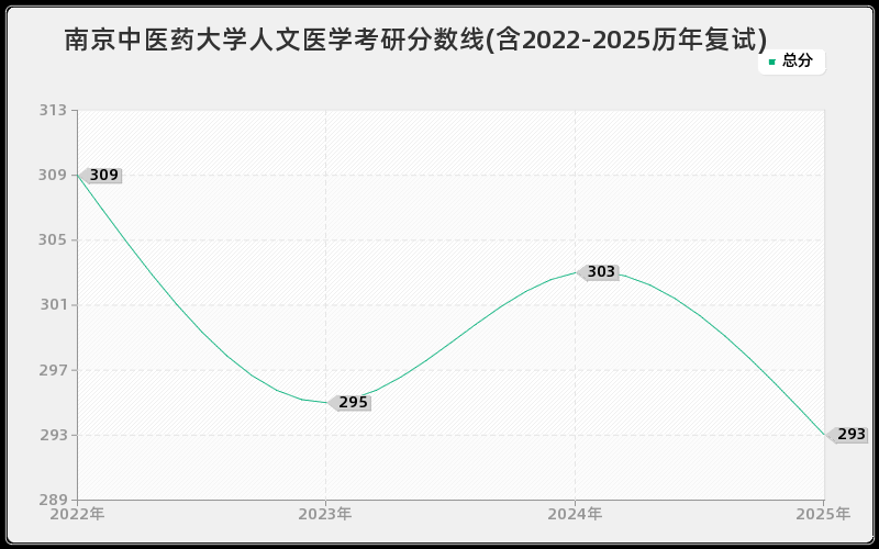 南京中医药大学人文医学考研分数线(含2022-2025历年复试)