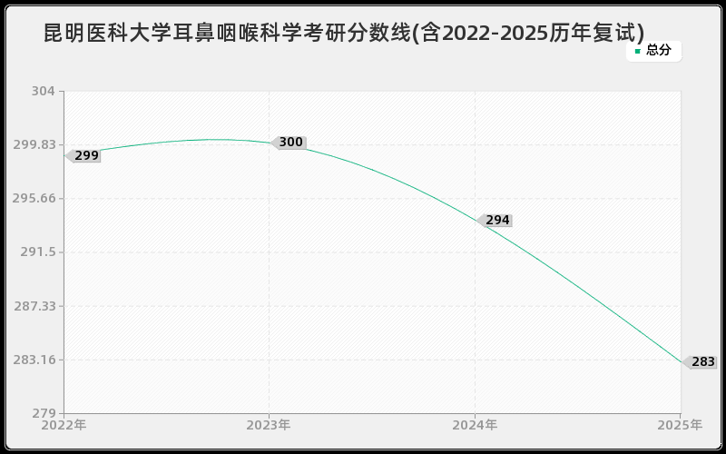昆明医科大学耳鼻咽喉科学考研分数线(含2022-2025历年复试)