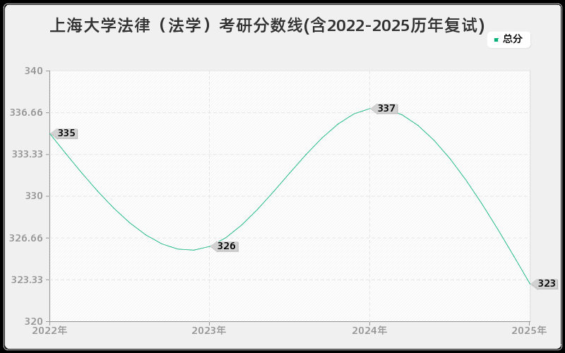 上海大学法律（法学）考研分数线(含2022-2025历年复试)