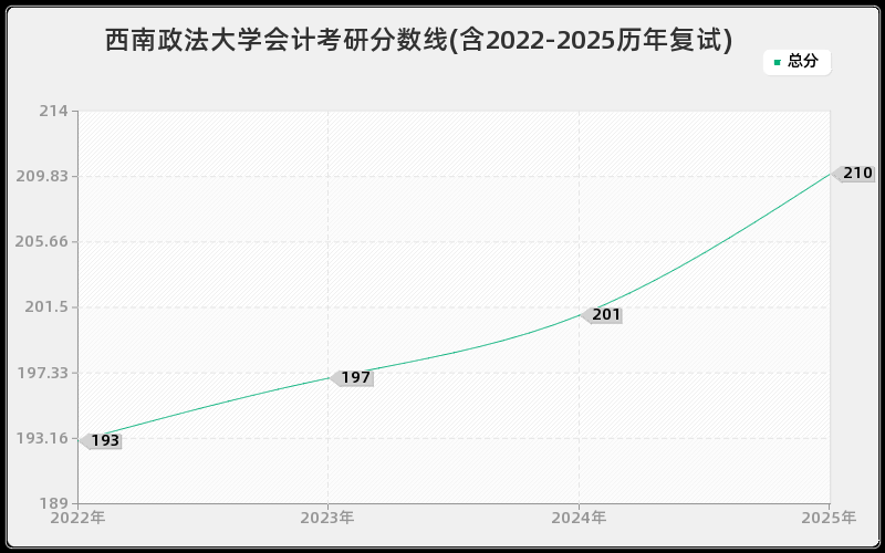 西南政法大学会计考研分数线(含2022-2025历年复试)