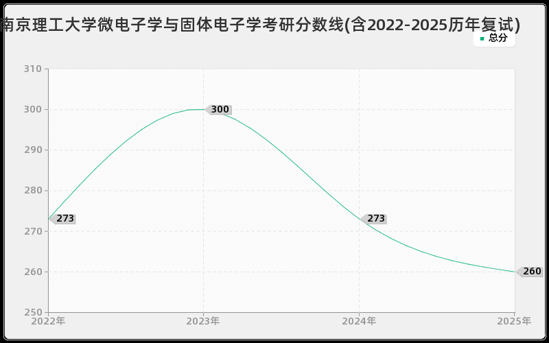 南京理工大学微电子学与固体电子学考研分数线(含2022-2025历年复试)