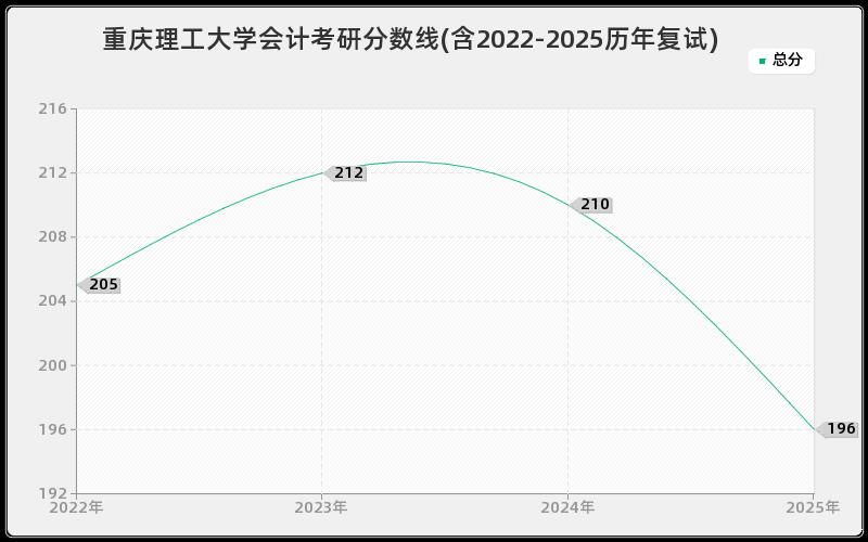 重庆理工大学会计考研分数线(含2022-2025历年复试)