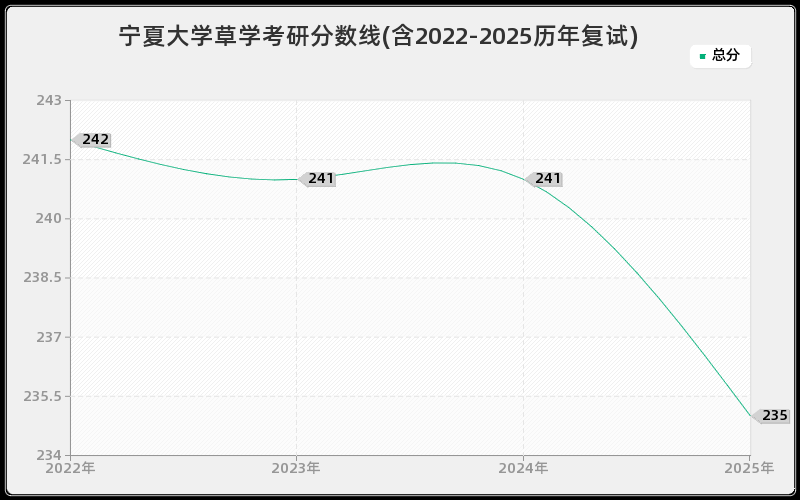 宁夏大学草学考研分数线(含2022-2025历年复试)