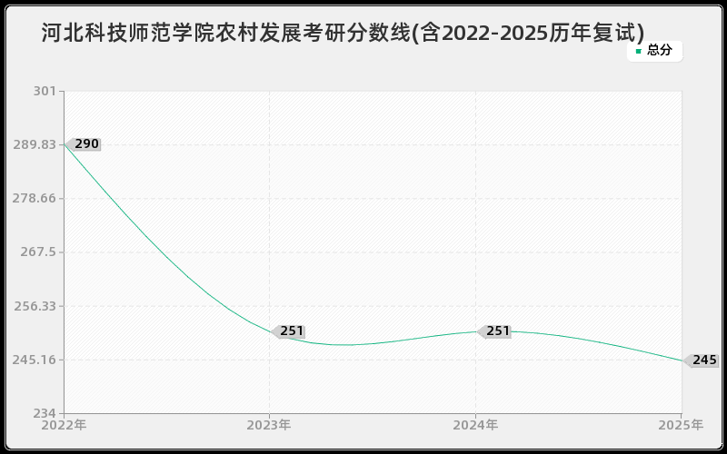 河北科技师范学院农村发展考研分数线(含2022-2025历年复试)