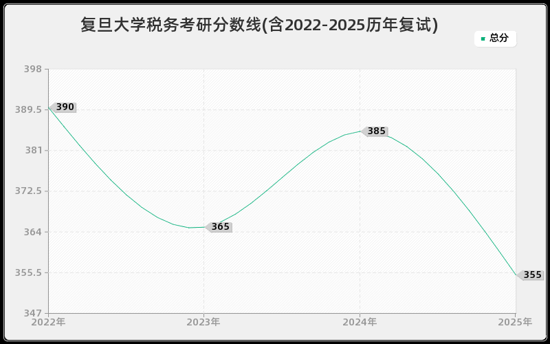 复旦大学税务考研分数线(含2022-2025历年复试)