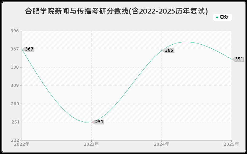 合肥学院新闻与传播考研分数线(含2022-2025历年复试)