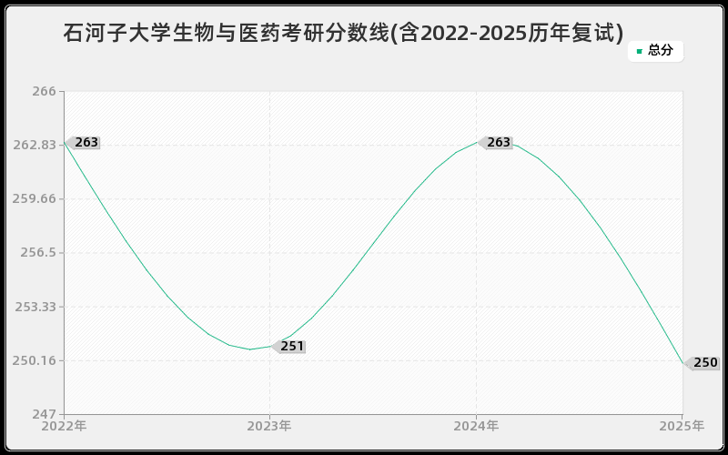 石河子大学生物与医药考研分数线(含2022-2025历年复试)